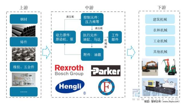 下游机械行业的发展助力液压元件行业繁荣 [图]_财富号_东方财富网